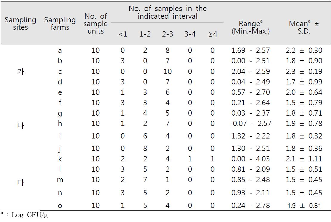 당근의 지역, 농가별 대장균군 밀도 및 검출빈도
