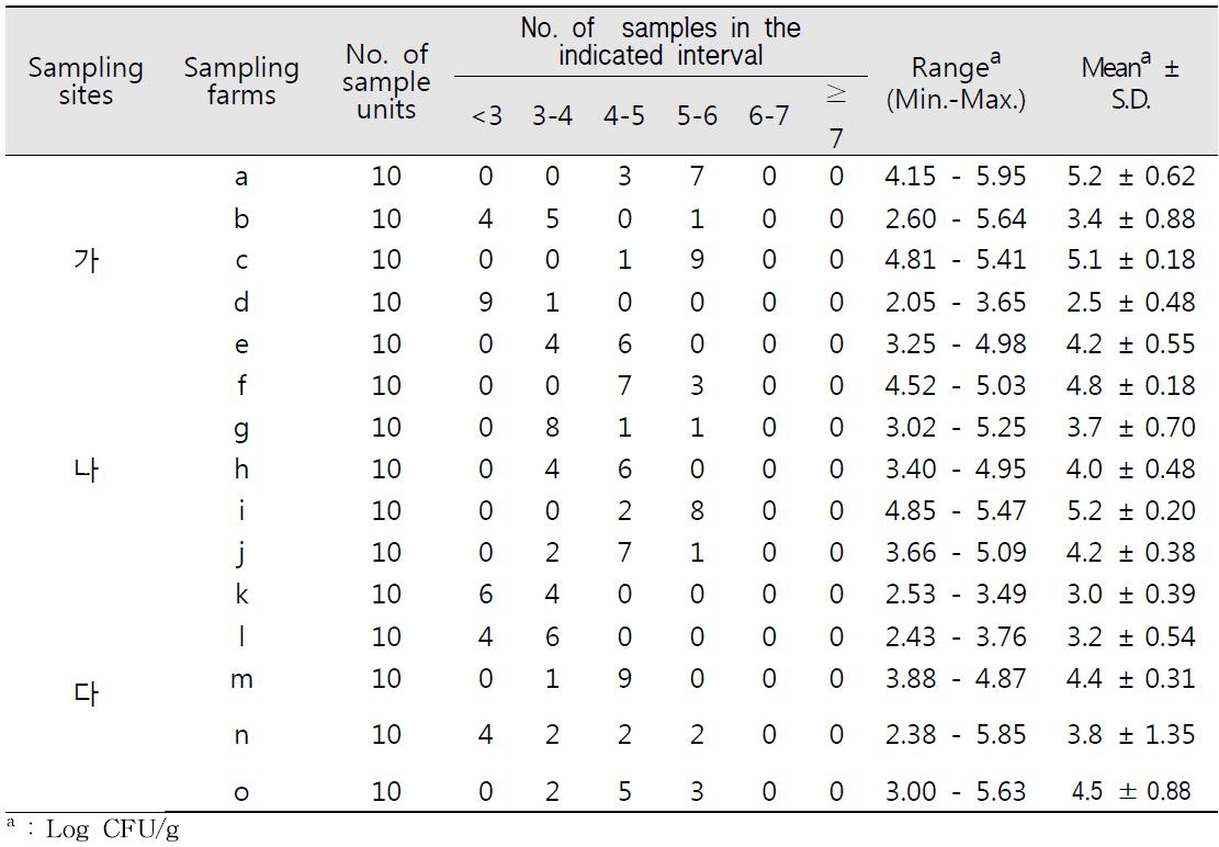 상추의 지역, 농가별 일반호기성세균 밀도
