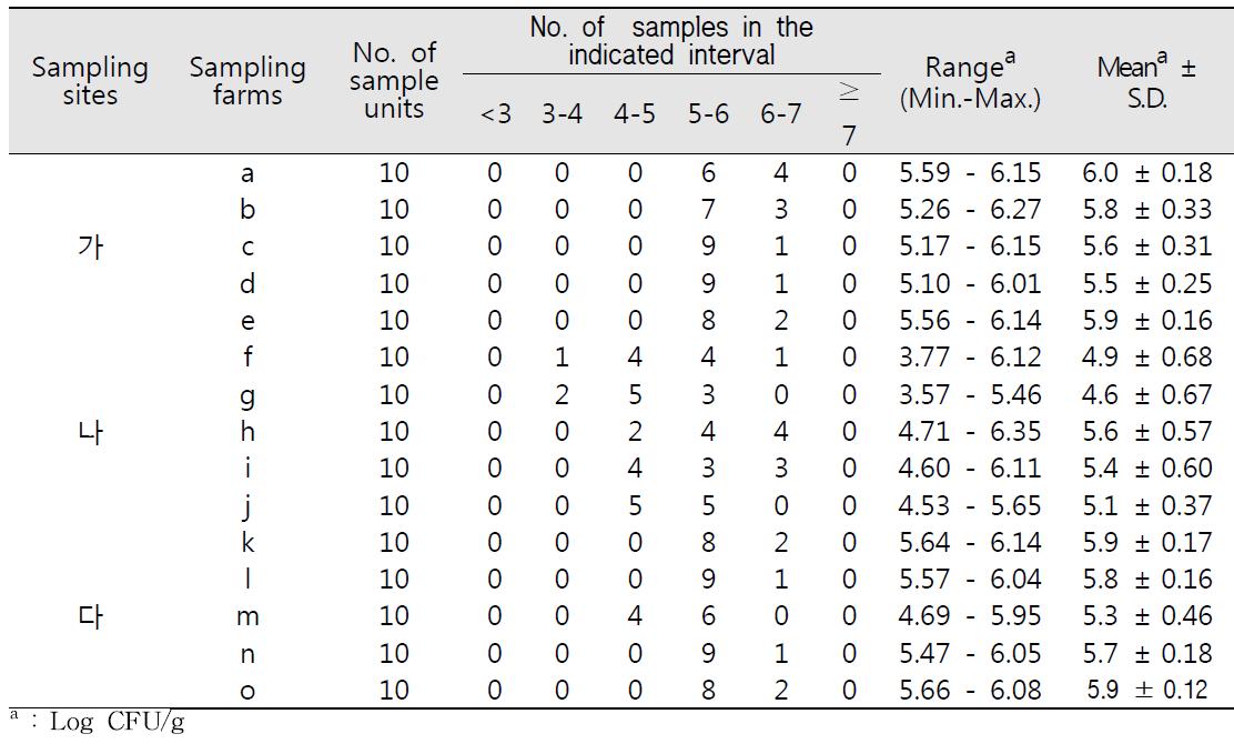 배추의 지역, 농가별 일반호기성세균 밀도