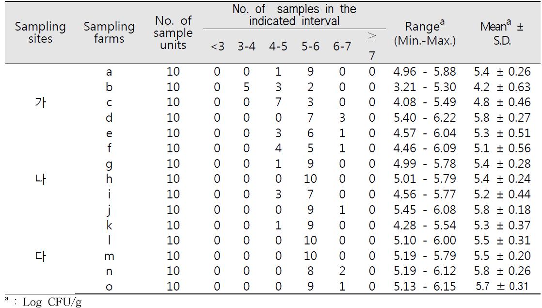 양배추의 지역, 농가별 일반호기성세균 밀도
