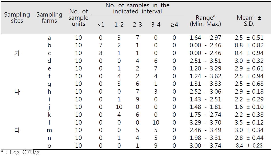 양배추의 지역, 농가별 대장균군 밀도 및 검출빈도