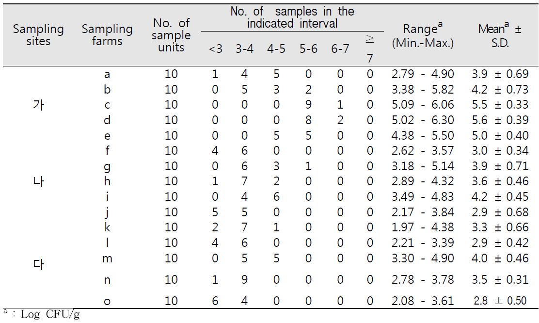 셀러리의 지역, 농가별 일반호기성세균 밀도