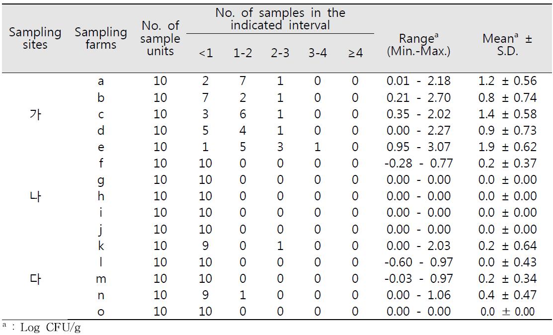 셀러리의 지역, 농가별 대장균군 밀도 및 검출빈도