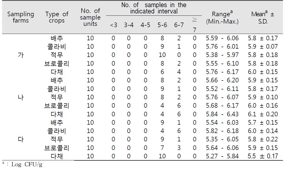 새싹채소의 지역, 농가별 일반호기성세균 밀도