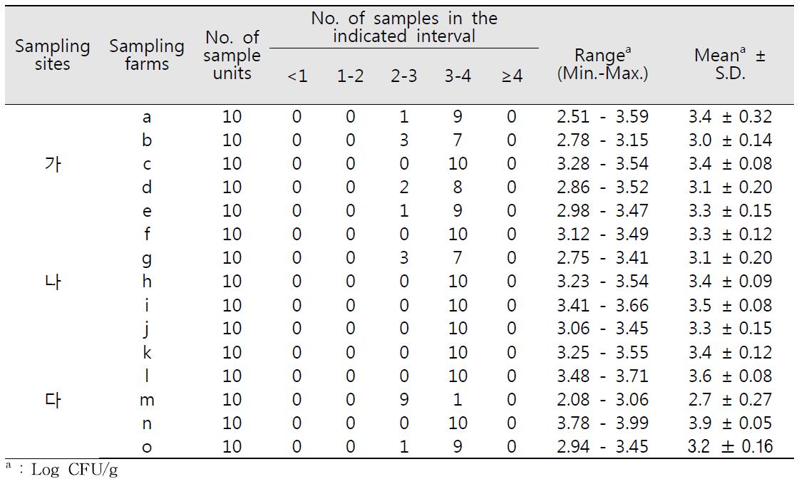 새싹채소의 지역, 농가별 대장균군 밀도 및 검출빈도