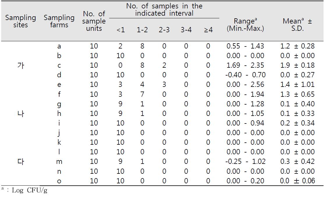 새싹채소의 지역, 농가별 B. cereus 밀도 및 검출빈도