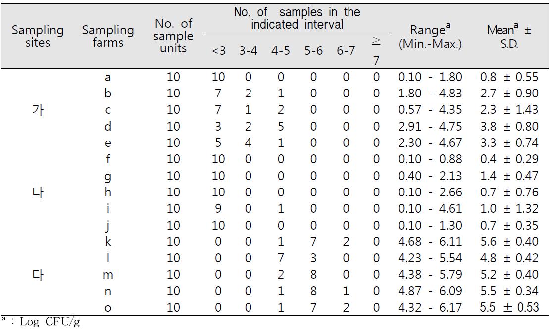 버섯류의 지역, 농가별 일반호기성세균 밀도