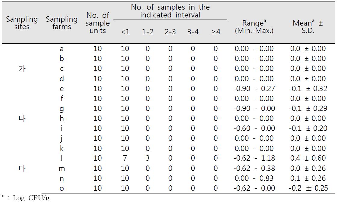 버섯류의 지역, 농가별 대장균군 밀도 및 검출빈도