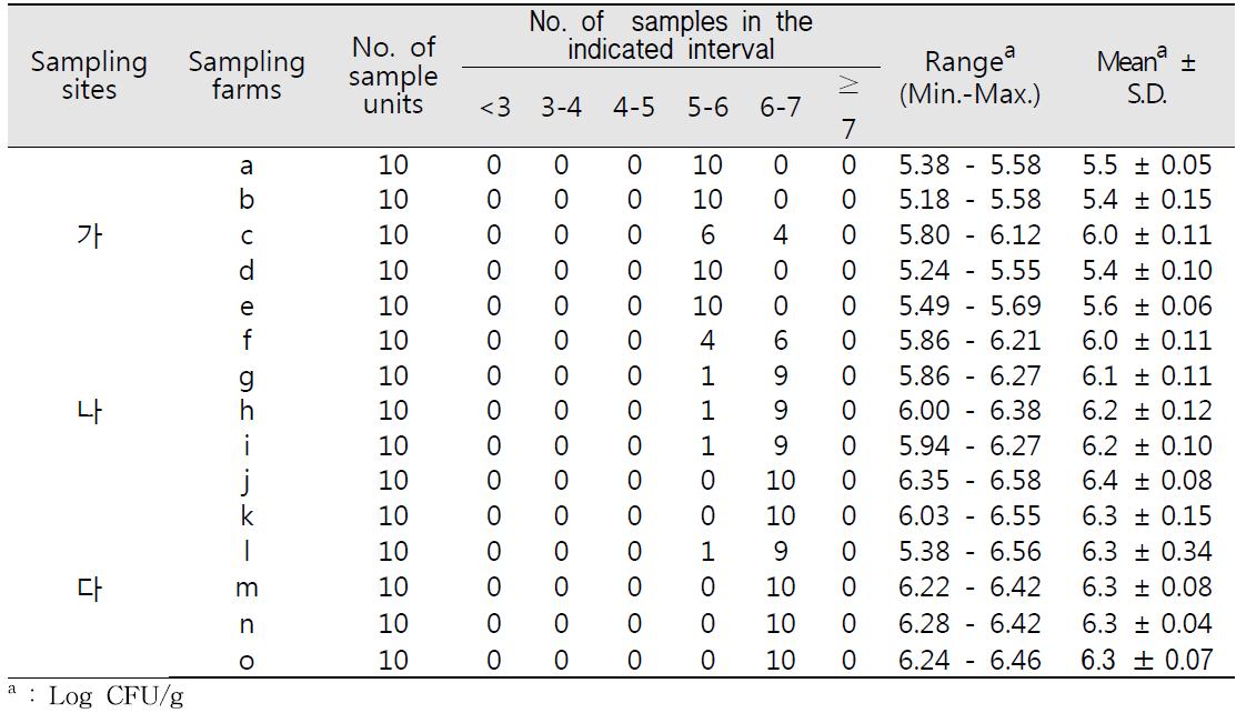보리의 지역, 농가별 일반호기성세균 밀도