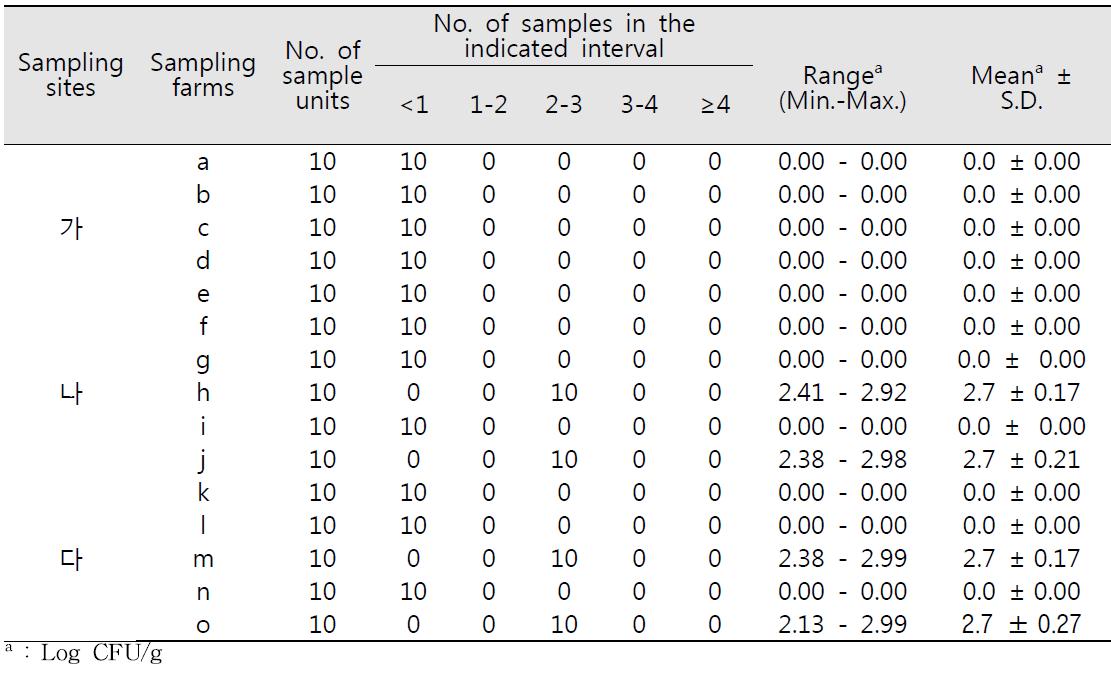 보리의 지역, 농가별 대장균군 밀도 및 검출빈도