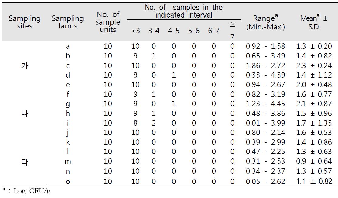 복숭아의 지역, 농가별 일반호기성세균 밀도