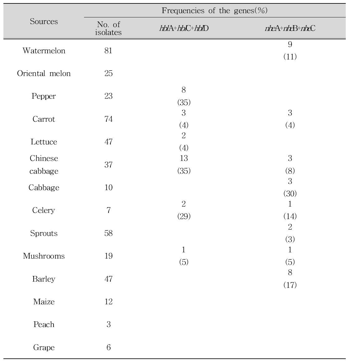 농산물에서 분리한 B. cereus 균주의 hblACD, nheABC 유전자 보유 비율
