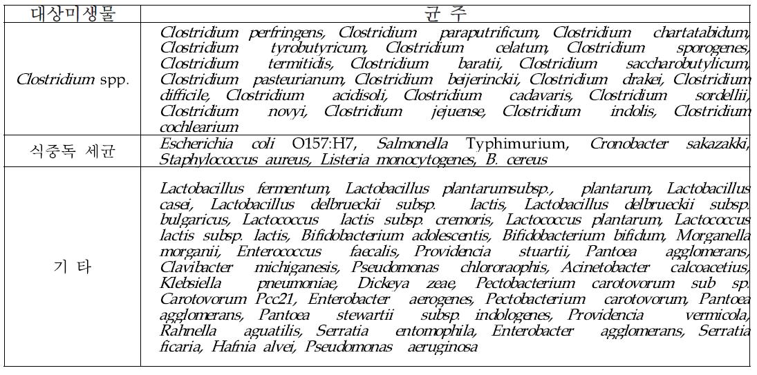 Enterotoxin 생성 Clostrdium perfringens 검출을 위한 primer 선발에 사용된 균주