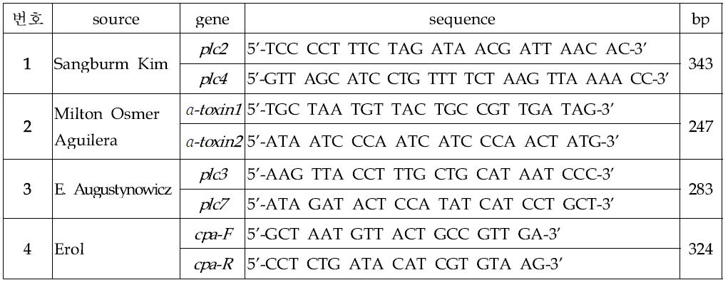 cpa 유전자 검출에 사용된 primer