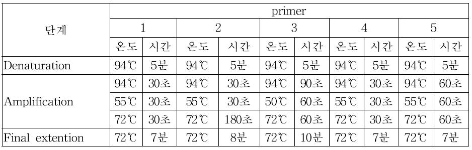 cpe 유전자 증폭을 위한 PCR 조건