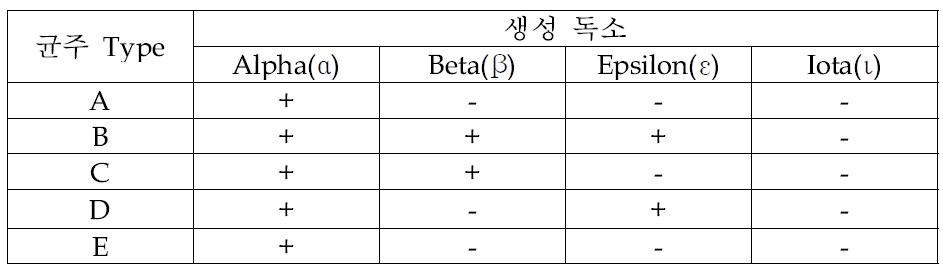 C. perfringens의 toxin type