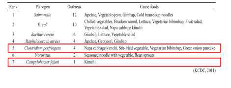 2008 ～ 2010년 농산물과 관련된 식중독 사건