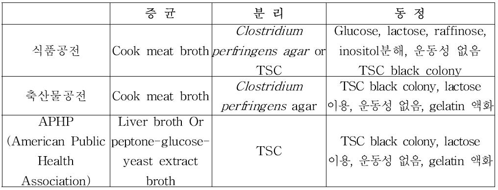 국내외 C. perfringens의 정성분석법 비교