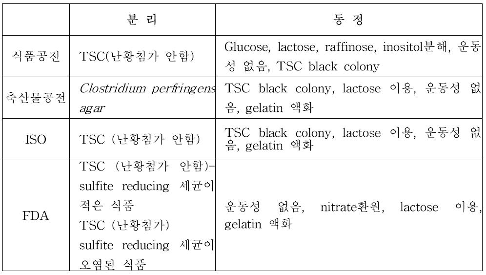 국내외 C. perfringens의 정량분석법 비교