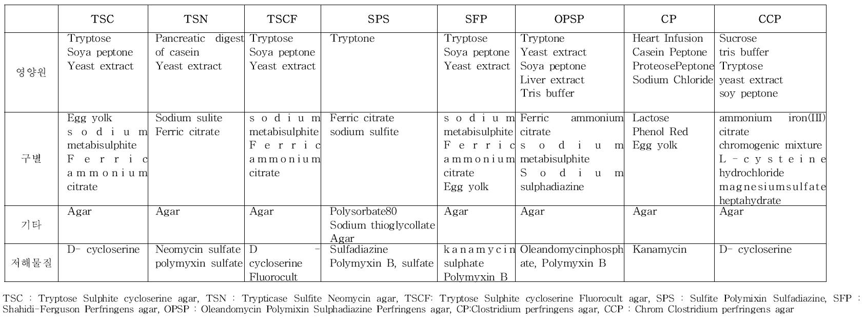 Clostridium perfringens 선택배지의 조성 비교