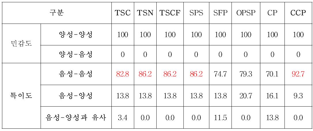 Clostridium perfringens 선택배지의 민감도 및 특이도 분석