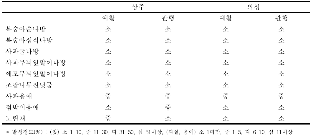 예측방제구와 관행방제구 해충의 피해 발생평균 비교 2013-2015