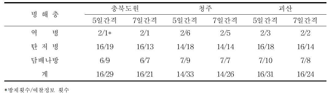 고추밭 병해충 예찰방제 경보에 따른 방제 현황