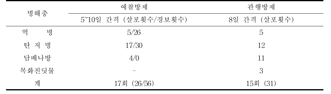 FarmIPM 발생 경보에 의한 고추 주요병해충 예찰 방제 및 관행방제 횟수