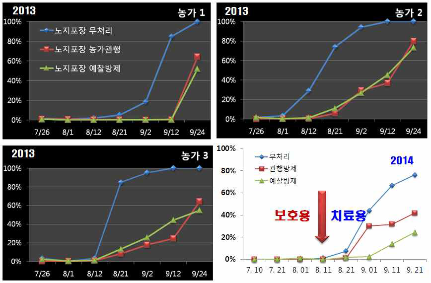 2013-2014년도 고추밭 시험포장 방제방법별 탄저병 발병율