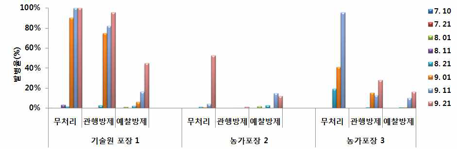 고추밭 시험포장별 탄저병 발병상황 (2014)