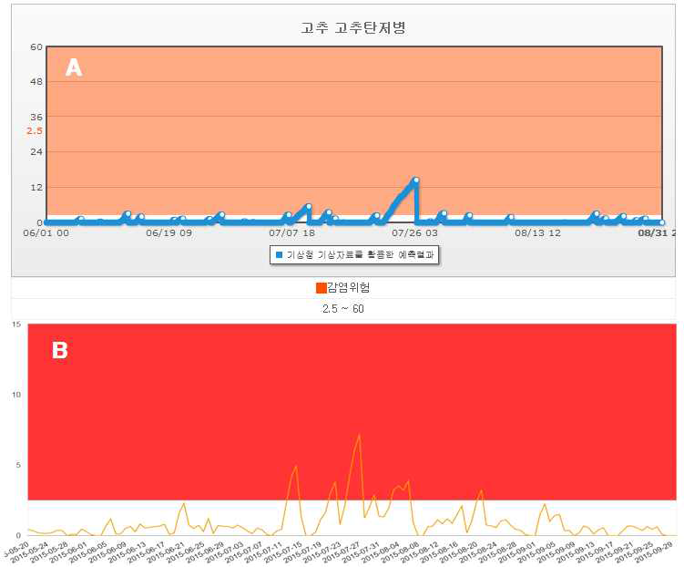 NCPMS(A)와 FarmIPM(B)의 고추탄저병 예측결과 값 (2015)