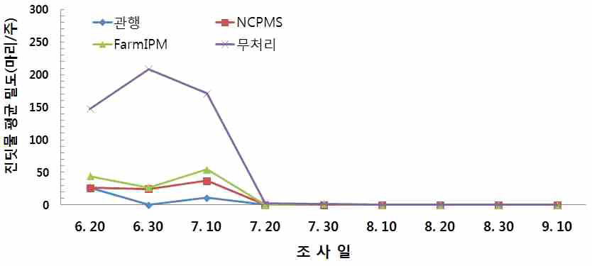 2015년도 처리별 목화진딧물 발생 밀도