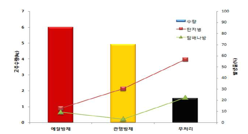 2014년도 탄저병 및 담배나방의 발생정도와 각 처리구의 고추 수량성 정도 비교