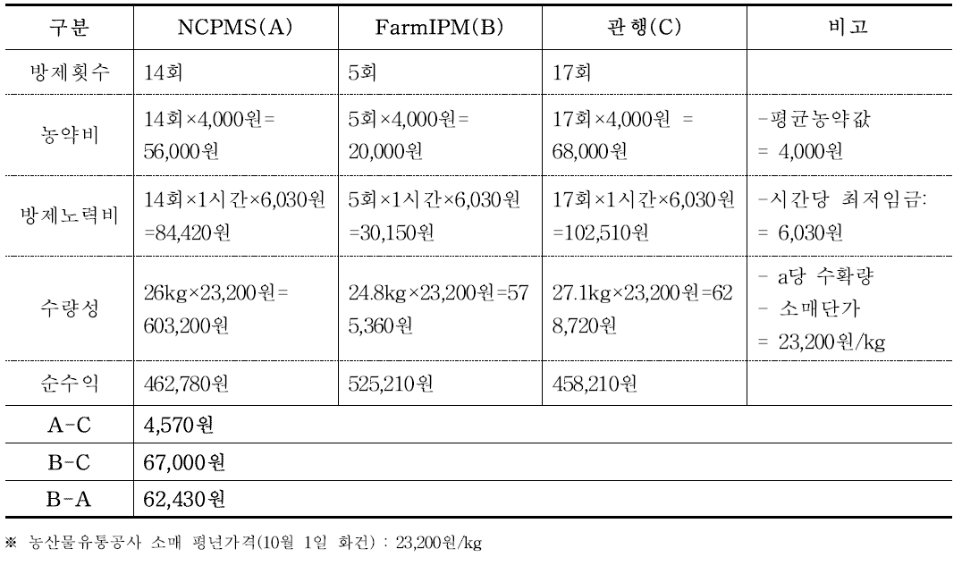 고추포장에서 예찰방제(NCPMS, Farm IPM)와 관행방제의 경제성 비교