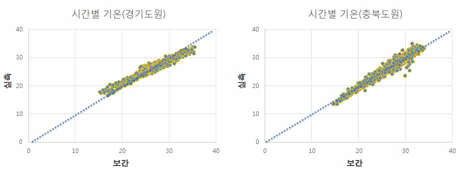 실측된 시간별 기온자료와 보간 지도에서 추출한 시간별 기온자료 간 비교