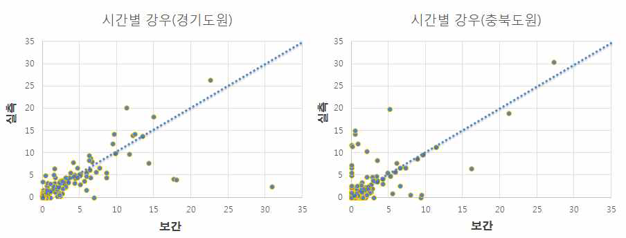 실측된 시간별 기온자료와 보간 지도에서 추출한 시간별 기온자료 간 비교