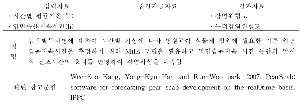 사과 검은별무늬병 발생예측 모형 설명 및 입력·결과 자료, 중간가공자료와 참고문헌