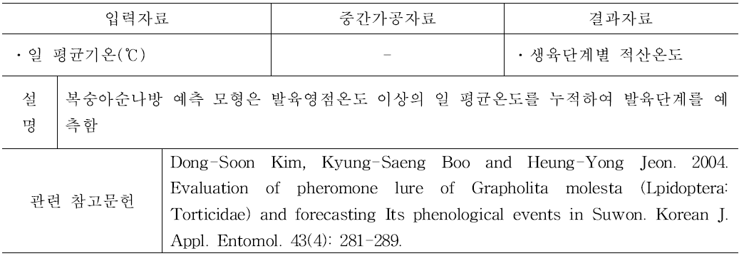 복숭아순나방 발생예측 모형 설명 및 입력·결과 자료, 중간가공자료와 참고문헌