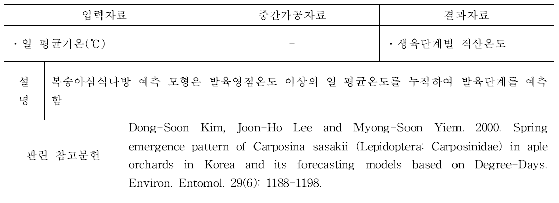 복숭아심식나방 발생예측 모형 설명 및 입력·결과 자료, 중간가공자료와 참고문헌