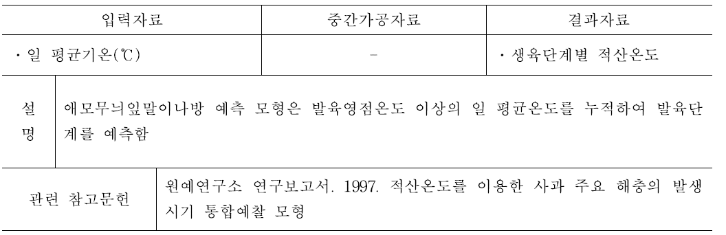 애모무늬잎말이나방 발생예측 모형 설명 및 입력·결과 자료, 중간가공자료와 참고문헌