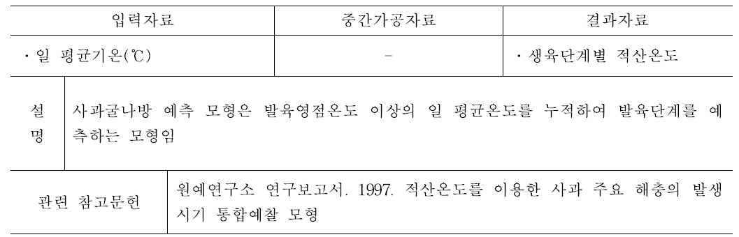 사과굴나방 발생예측 모형 설명 및 입력·결과 자료, 중간가공자료와 참고문헌