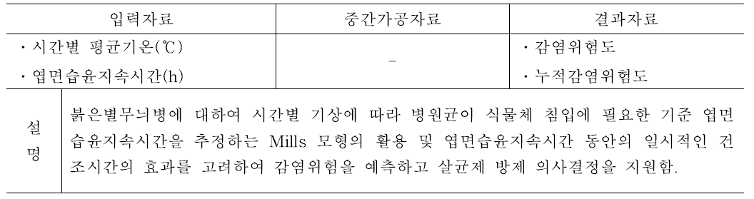 배 붉은별무늬병 발생예측 모형 설명 및 입력·결과 자료, 중간가공자료