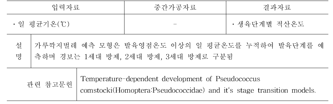 배 가루까지벌레 발생예측 모형 설명 및 입력·결과 자료, 중간가공자료와 참고문헌