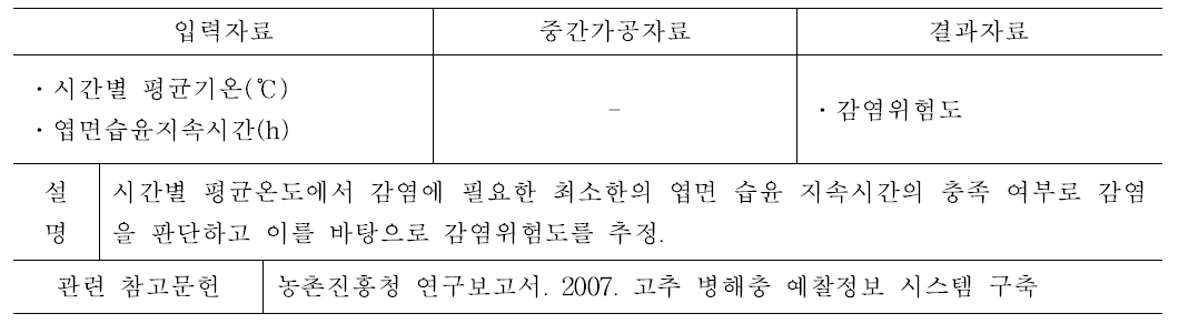 고추 탄저병 발생예측 모형 설명 및 입력·결과 자료, 중간가공자료와 참고문헌