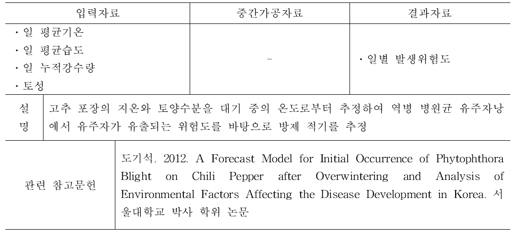 고추 역병 발생예측 모형 설명 및 입력·결과 자료, 중간가공자료와 참고문헌