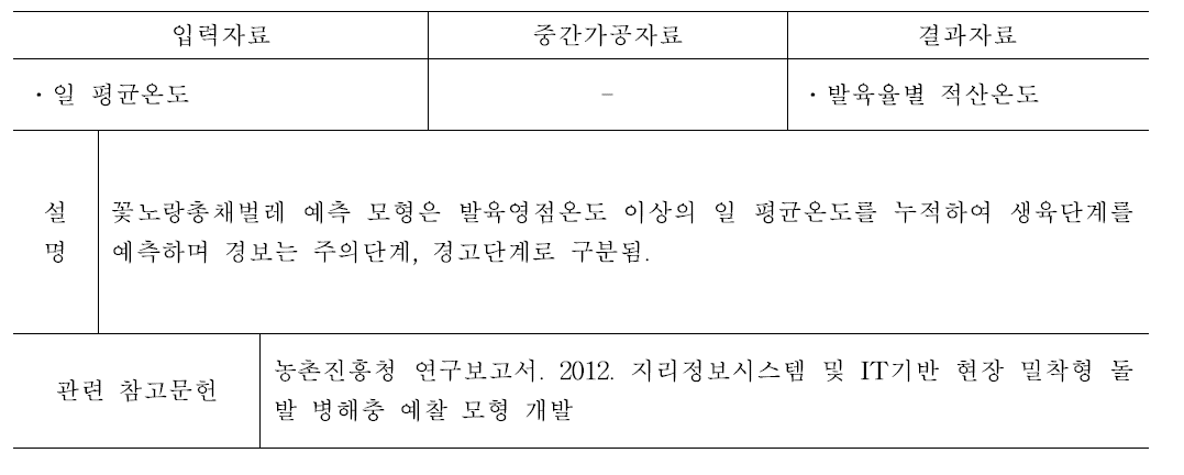 고추 꽃노랑총채벌레 발생예측 모형 설명 및 입력·결과 자료, 중간가공자료와 참고문헌