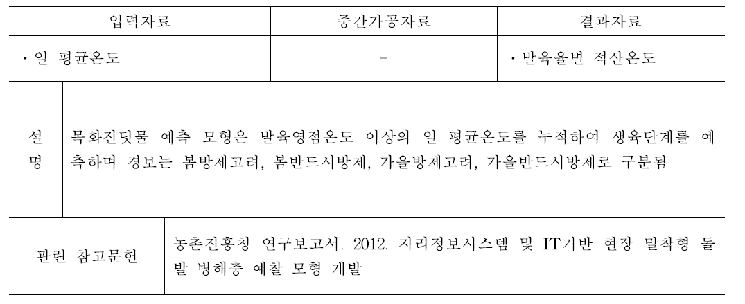 고추 목화진딧물 발생예측 모형 설명 및 입력·결과 자료, 중간가공자료와 참고문헌