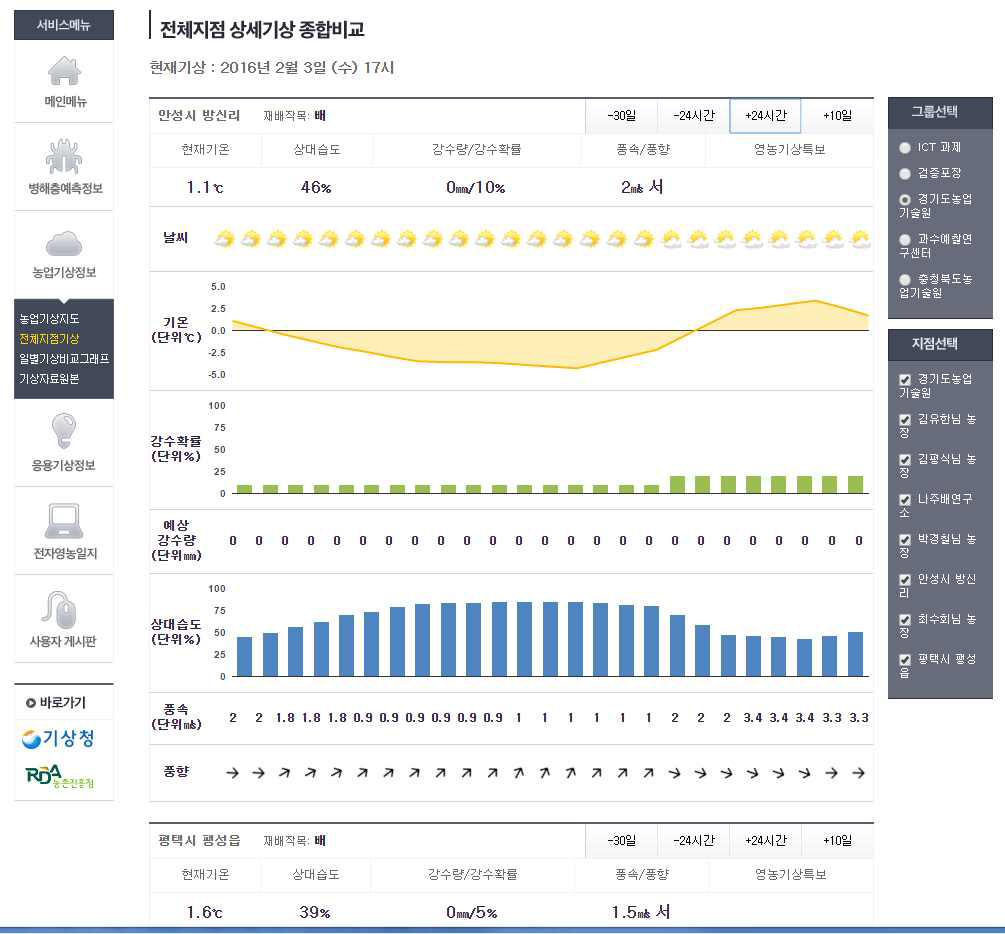 전체지점 상세기상 종합비교 화면