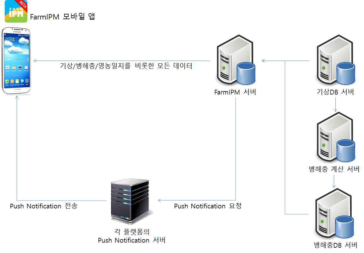 FarmIPM 앱과 서버와의 관계