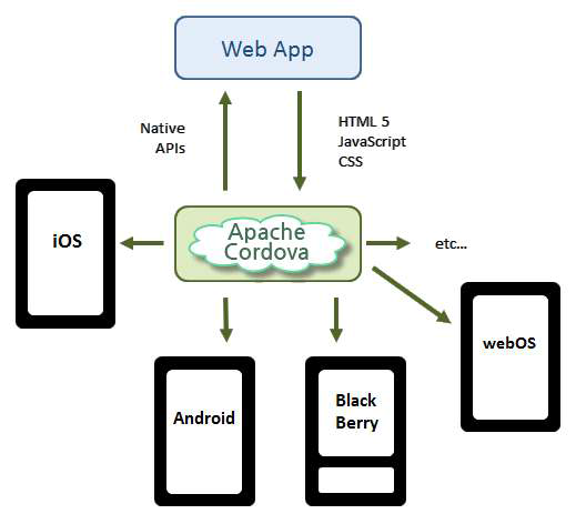 Apache Cordova를 이용한 하이브리드 앱 구성도